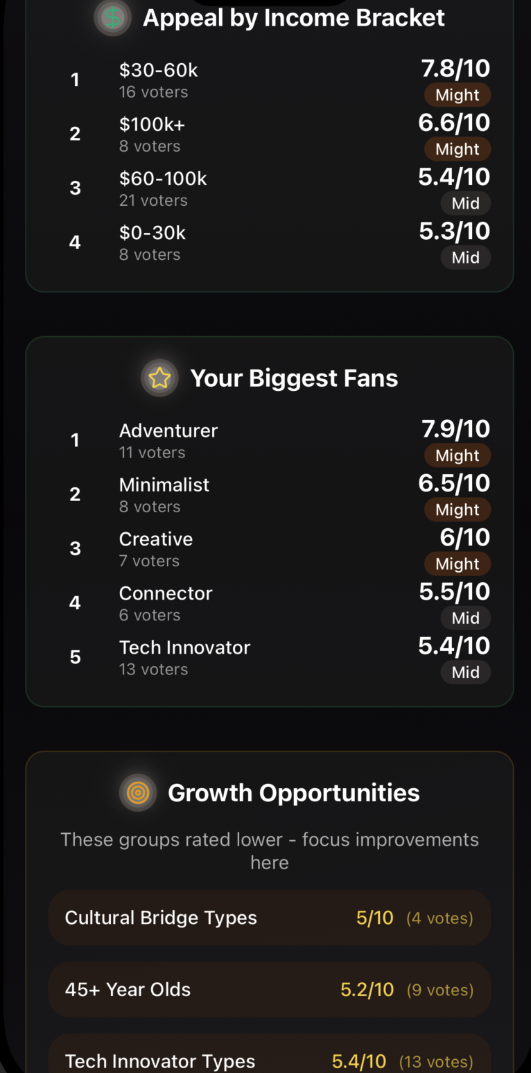 Demographic breakdown showing who voted on your profile